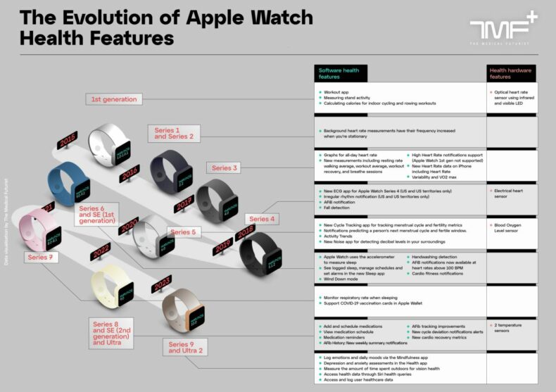 Apple in Healthcare: Revolutionizing the Industry with iPhone and Apple Watch